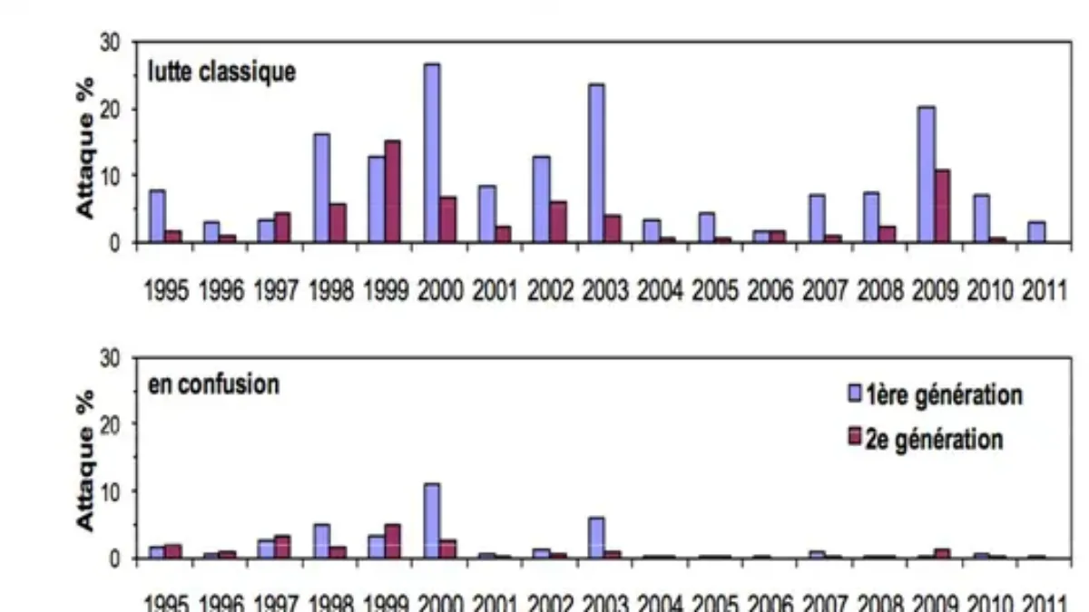 Evolution de l'efficacité de la lutte insecticide