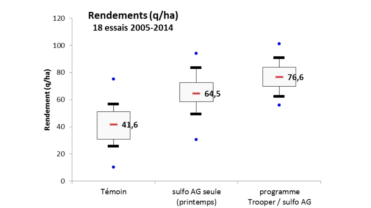 impact du désherbage sur les rendements