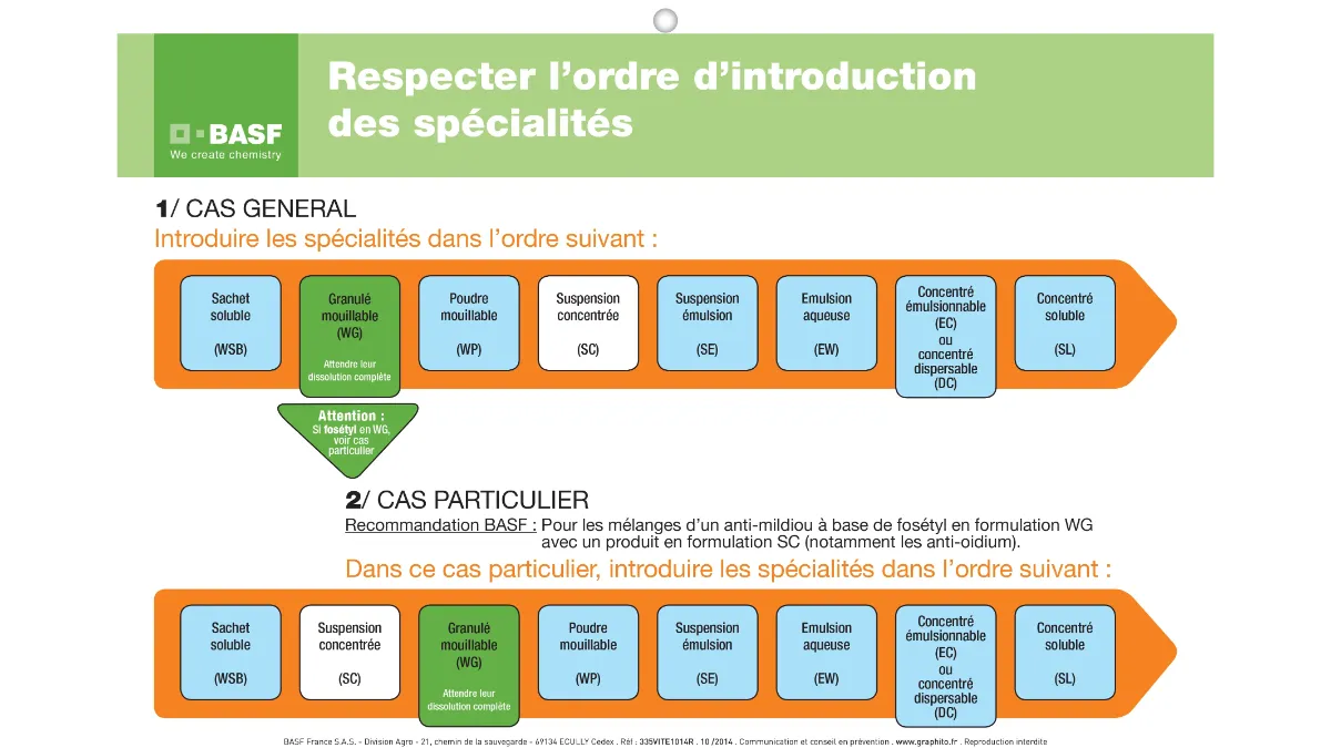 ordre introduction des produits phytos