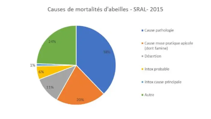 Causes de moratlité des abeilles