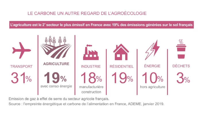 réduction des émissions carbone