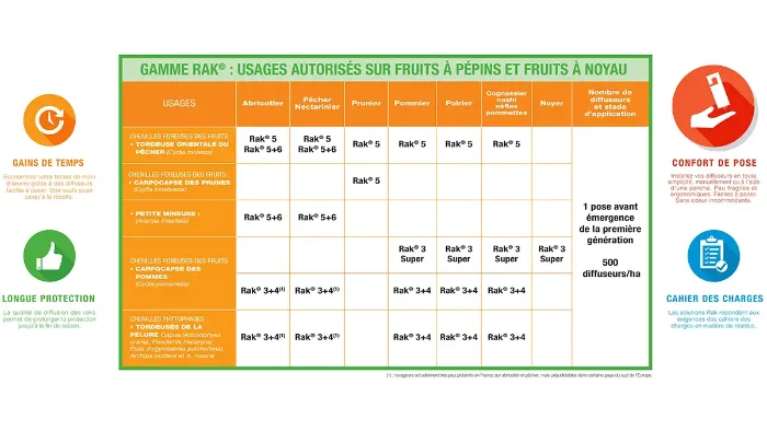   Les usages autorisés en arboriculture