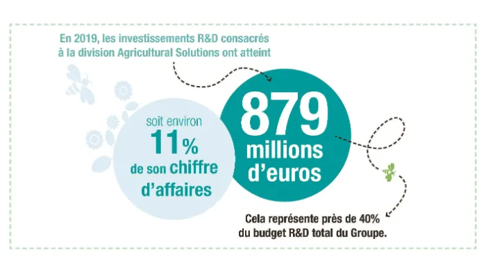 investissements basf en recherche et développement agriculture