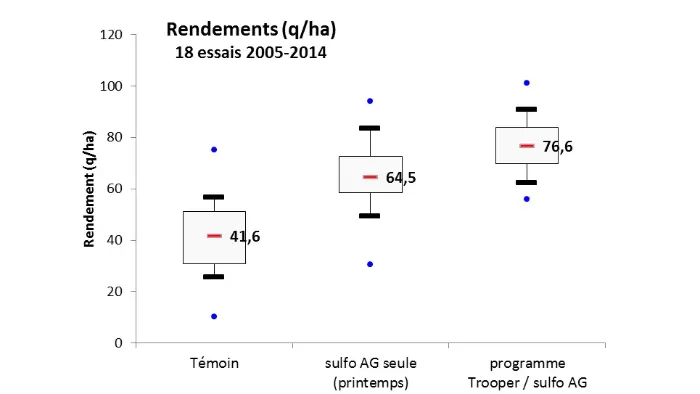 impact du désherbage sur les rendements
