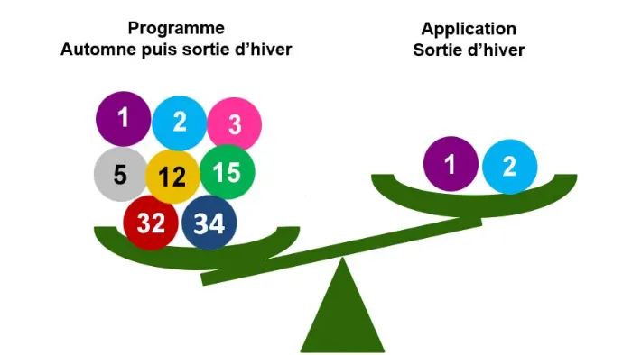 les modes d'actions utilisables pour gérer les graminées dans les céréales