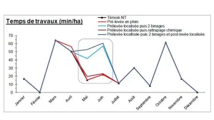 répartition des temps de travaux sur l'année