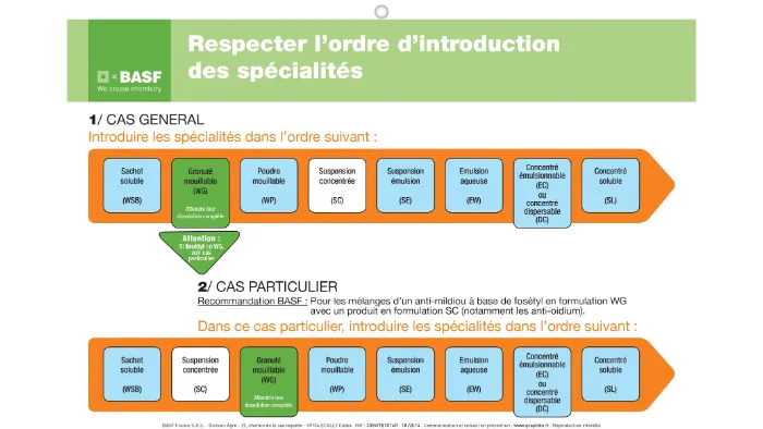 ordre introduction des produits phytos