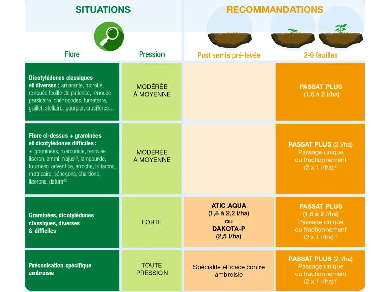   recommandations d'utilisation Passat Plus
